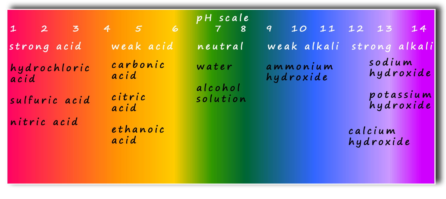 universal colors for acids and alkalis